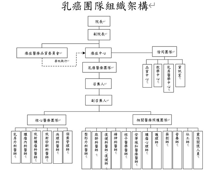 乳癌團隊組織架構